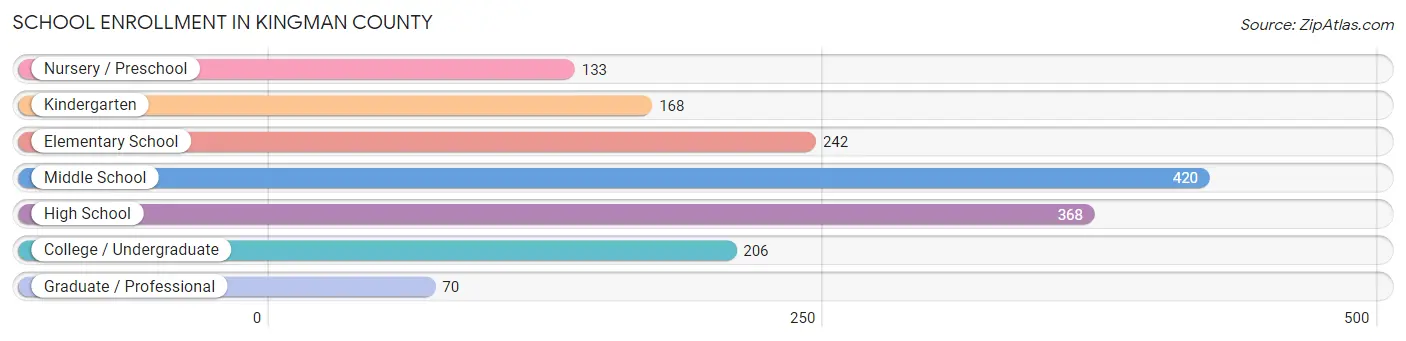 School Enrollment in Kingman County