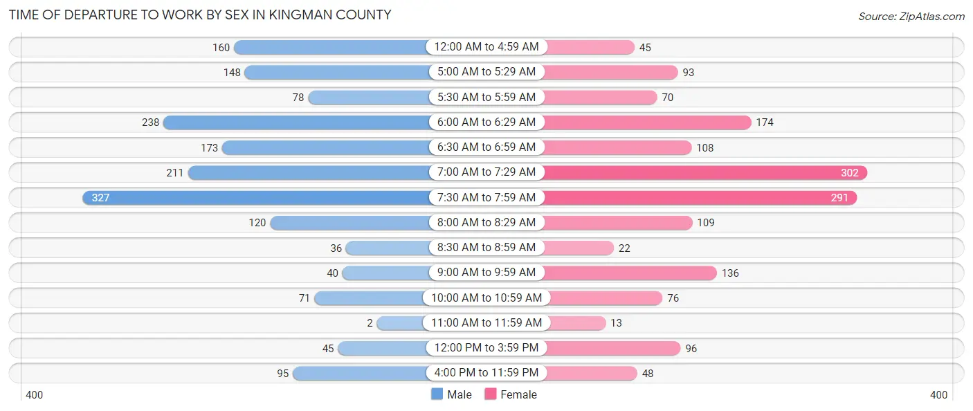 Time of Departure to Work by Sex in Kingman County
