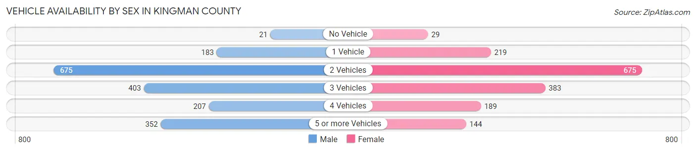 Vehicle Availability by Sex in Kingman County