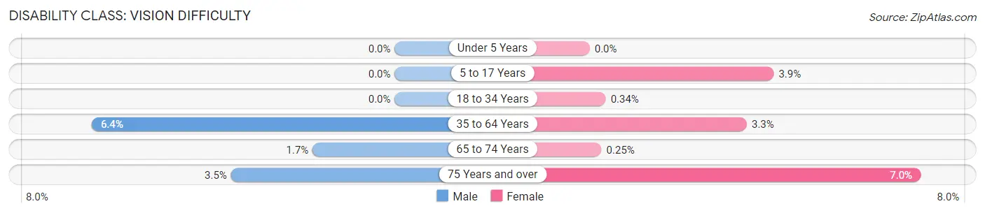 Disability in Kingman County: <span>Vision Difficulty</span>