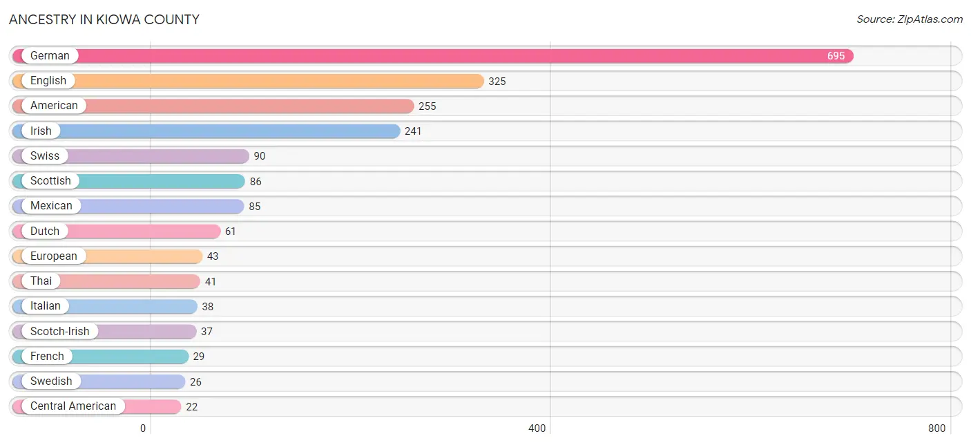 Ancestry in Kiowa County