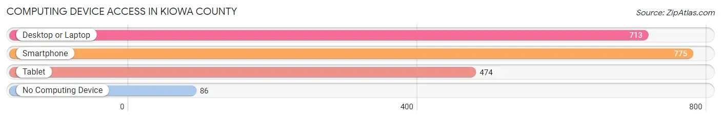 Computing Device Access in Kiowa County