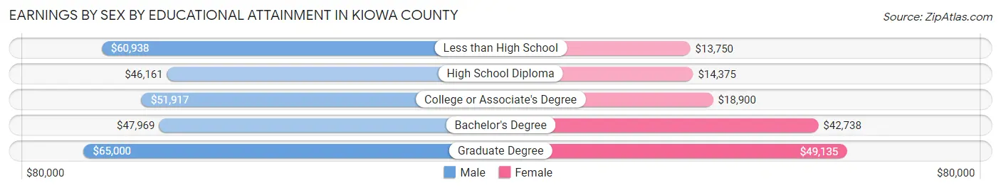 Earnings by Sex by Educational Attainment in Kiowa County