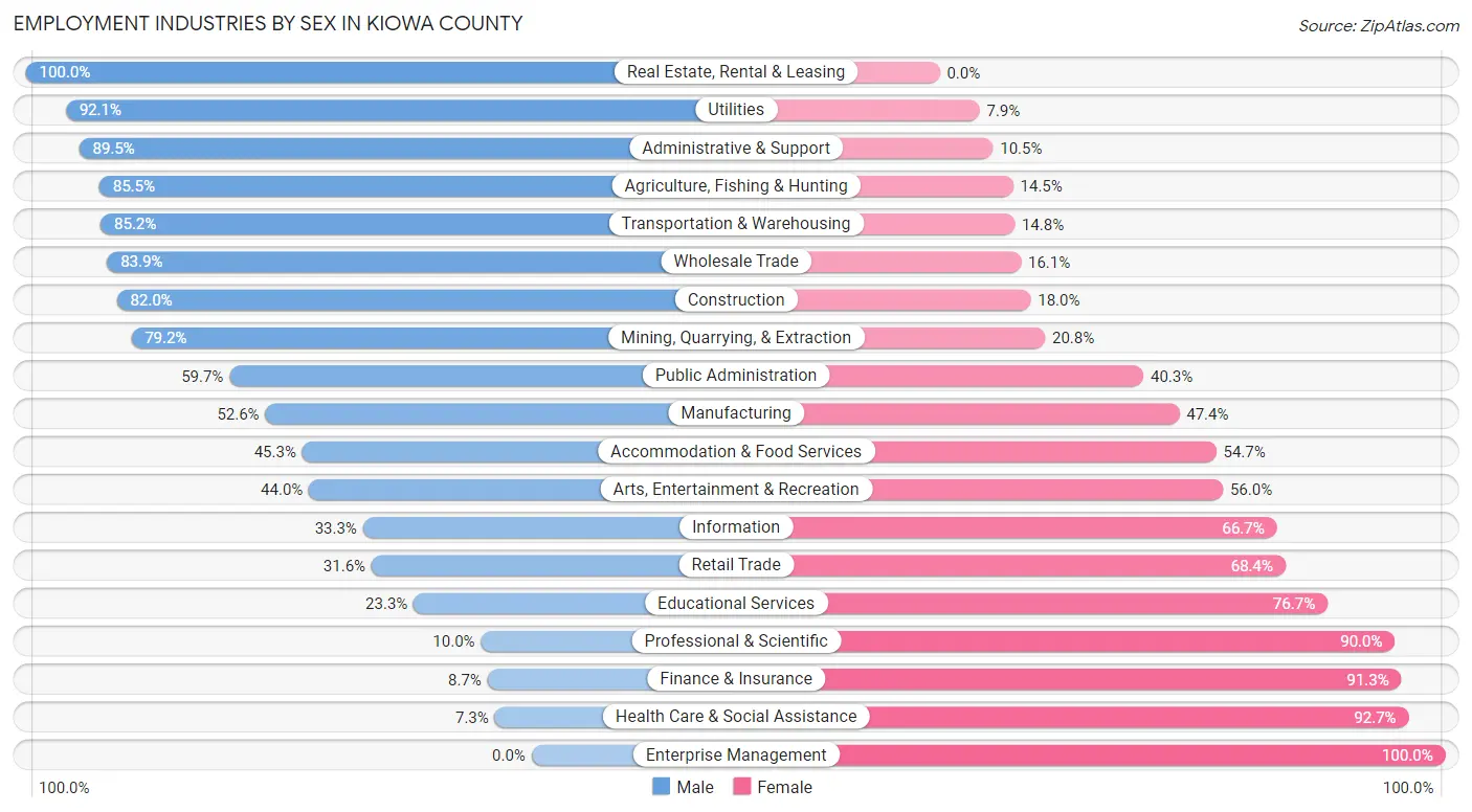 Employment Industries by Sex in Kiowa County