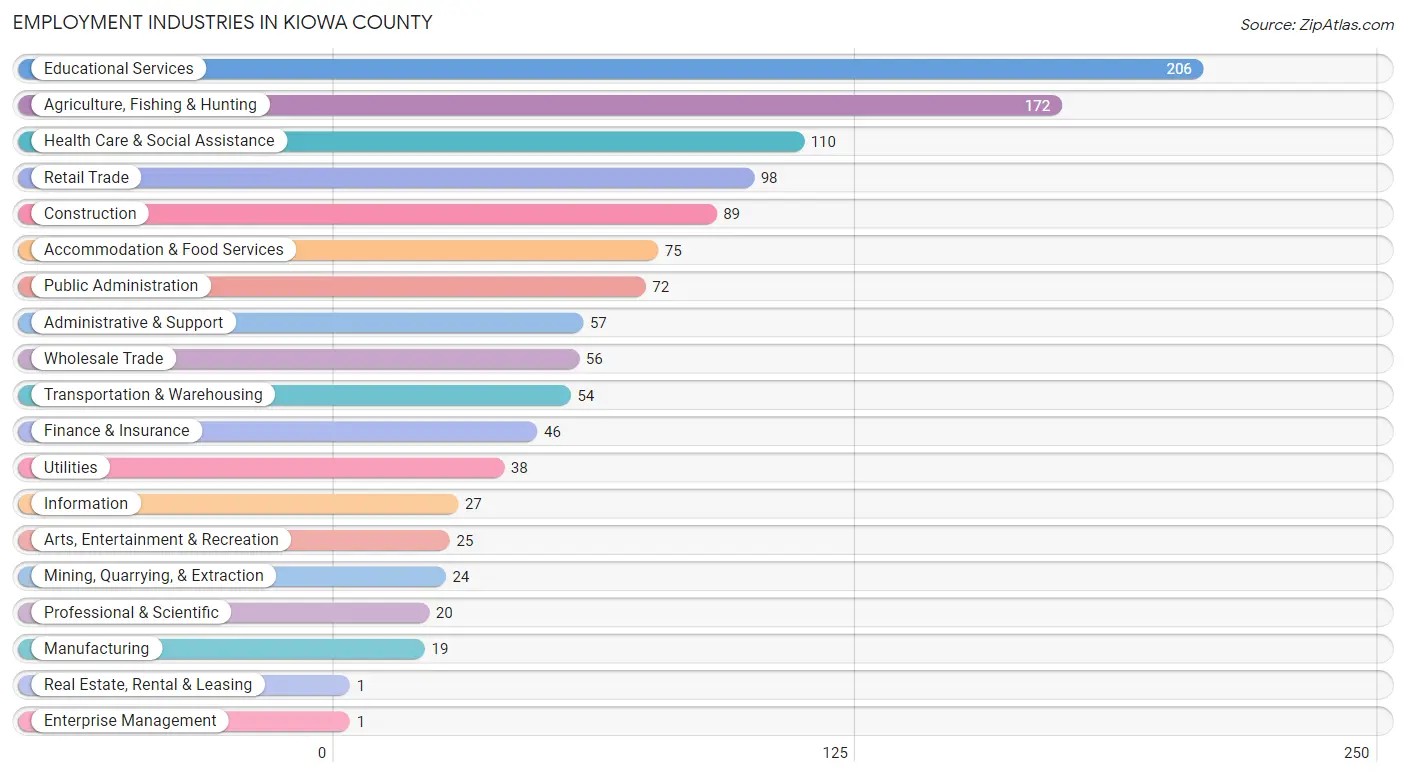 Employment Industries in Kiowa County