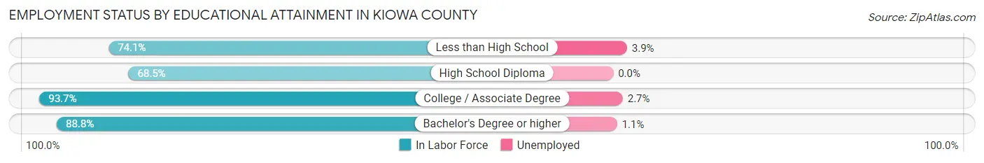 Employment Status by Educational Attainment in Kiowa County