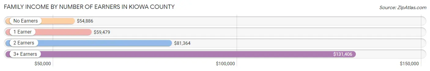 Family Income by Number of Earners in Kiowa County