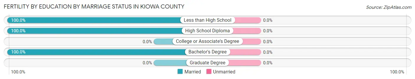 Female Fertility by Education by Marriage Status in Kiowa County