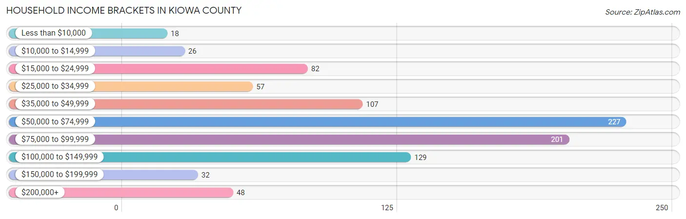 Household Income Brackets in Kiowa County