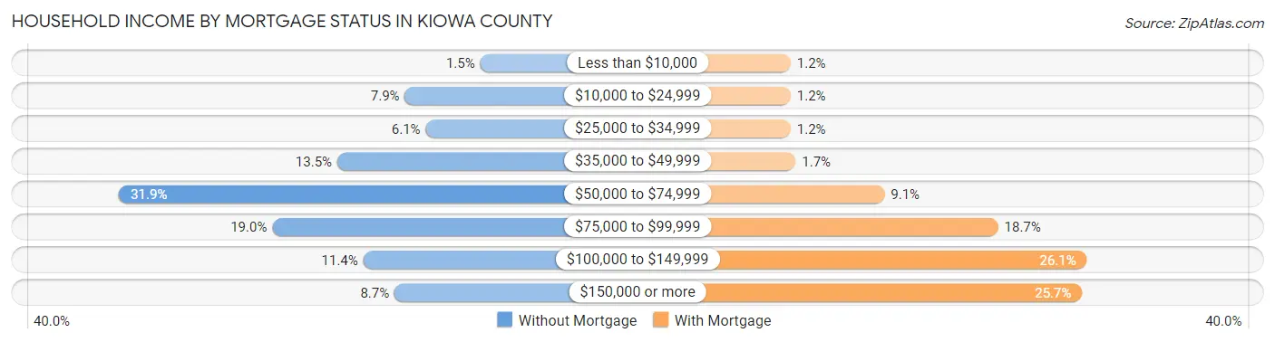 Household Income by Mortgage Status in Kiowa County