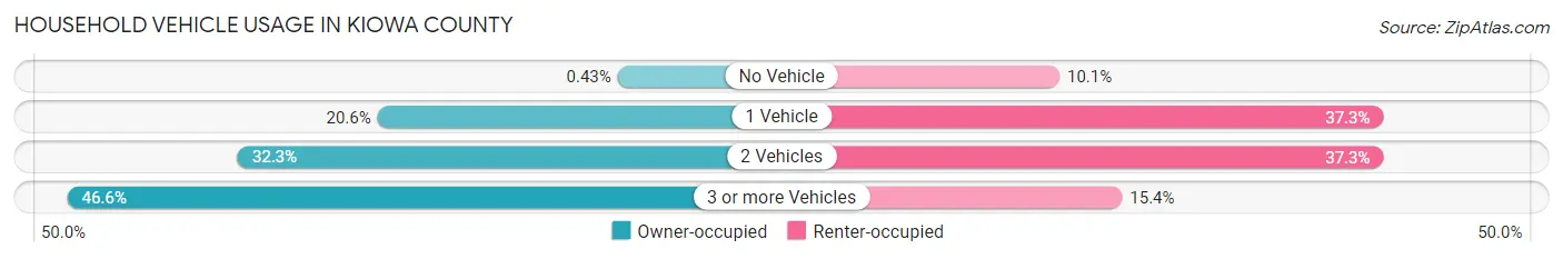 Household Vehicle Usage in Kiowa County