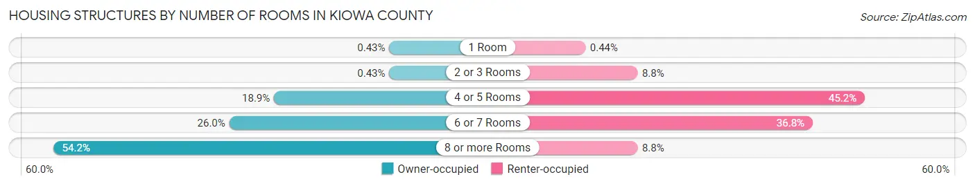 Housing Structures by Number of Rooms in Kiowa County