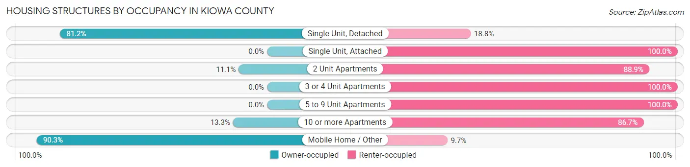Housing Structures by Occupancy in Kiowa County