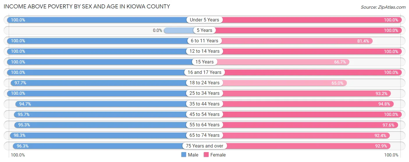 Income Above Poverty by Sex and Age in Kiowa County
