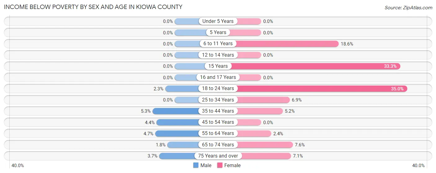 Income Below Poverty by Sex and Age in Kiowa County