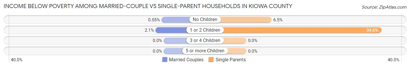 Income Below Poverty Among Married-Couple vs Single-Parent Households in Kiowa County