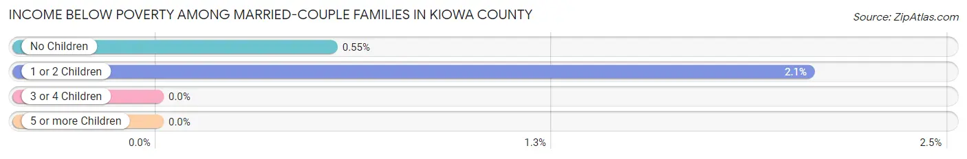 Income Below Poverty Among Married-Couple Families in Kiowa County