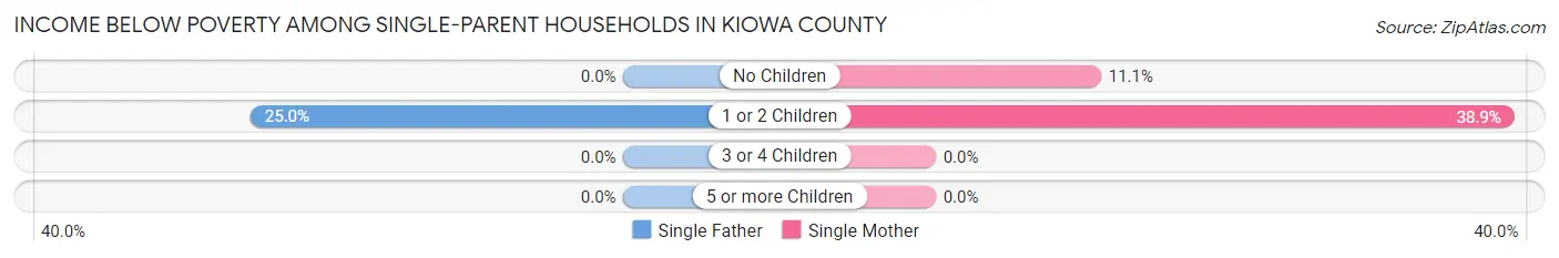Income Below Poverty Among Single-Parent Households in Kiowa County