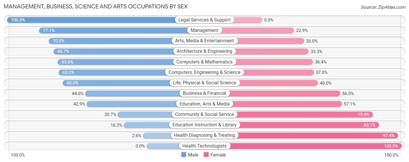 Management, Business, Science and Arts Occupations by Sex in Kiowa County