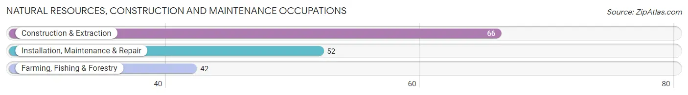 Natural Resources, Construction and Maintenance Occupations in Kiowa County