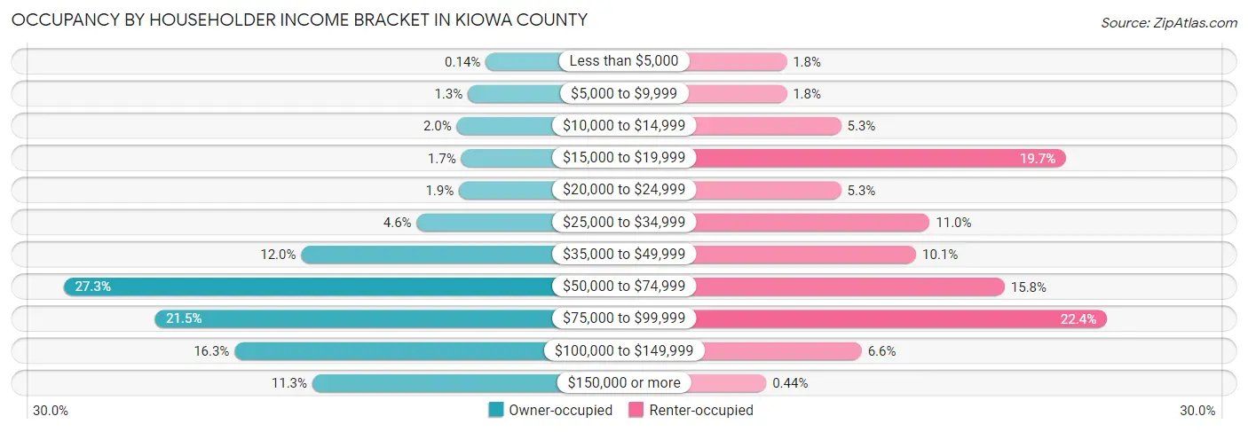 Occupancy by Householder Income Bracket in Kiowa County