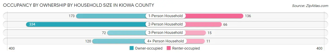 Occupancy by Ownership by Household Size in Kiowa County