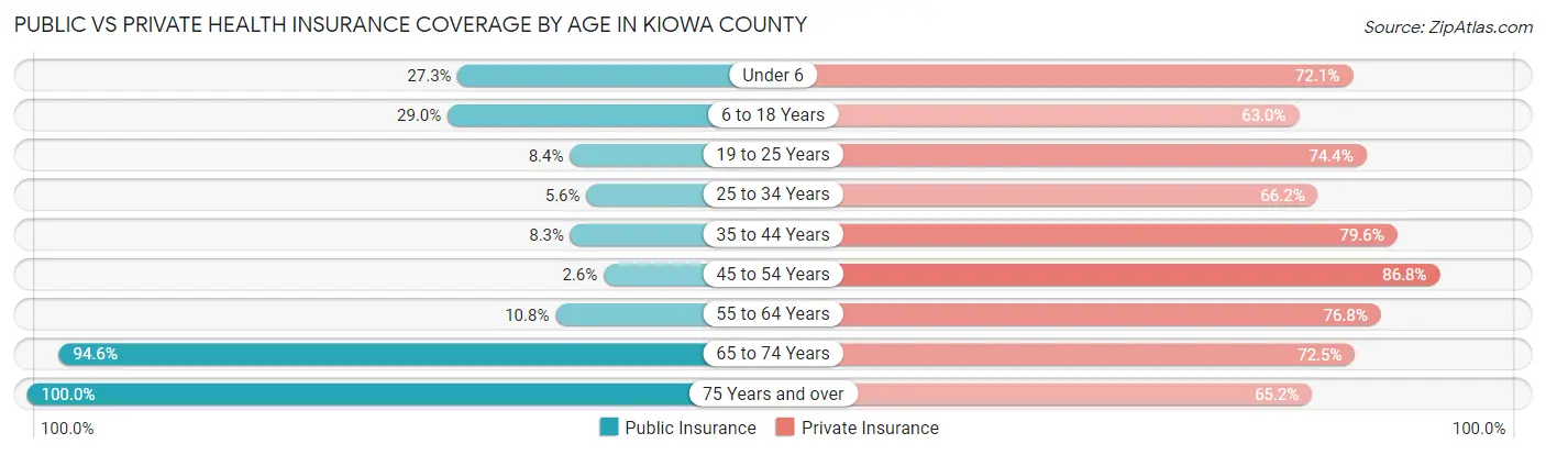 Public vs Private Health Insurance Coverage by Age in Kiowa County