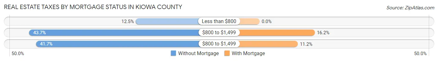 Real Estate Taxes by Mortgage Status in Kiowa County