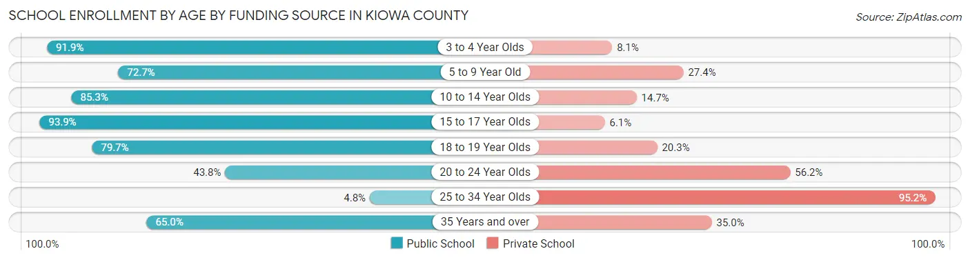 School Enrollment by Age by Funding Source in Kiowa County