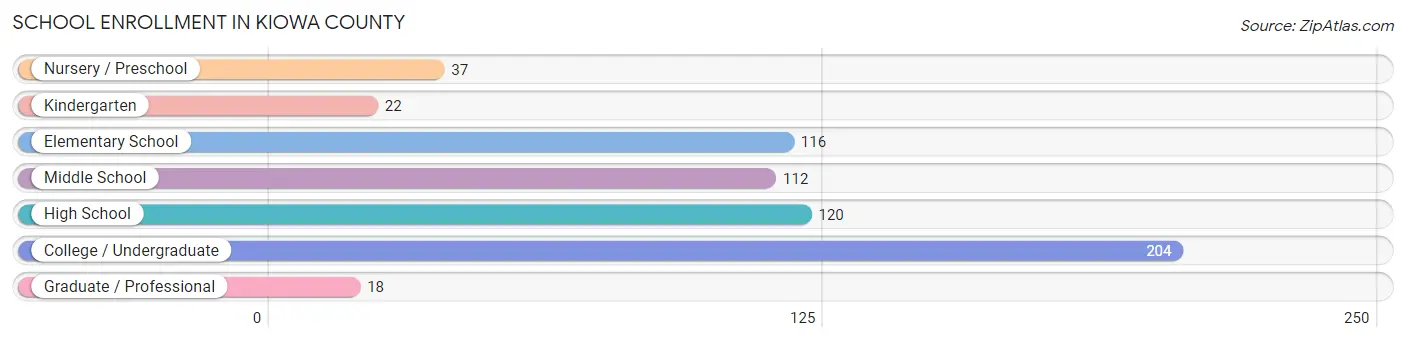 School Enrollment in Kiowa County