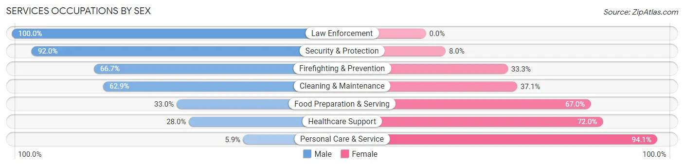 Services Occupations by Sex in Kiowa County