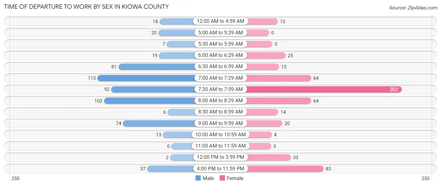Time of Departure to Work by Sex in Kiowa County