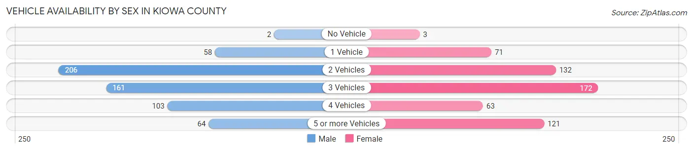 Vehicle Availability by Sex in Kiowa County