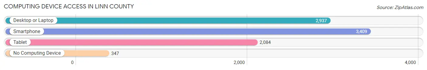 Computing Device Access in Linn County