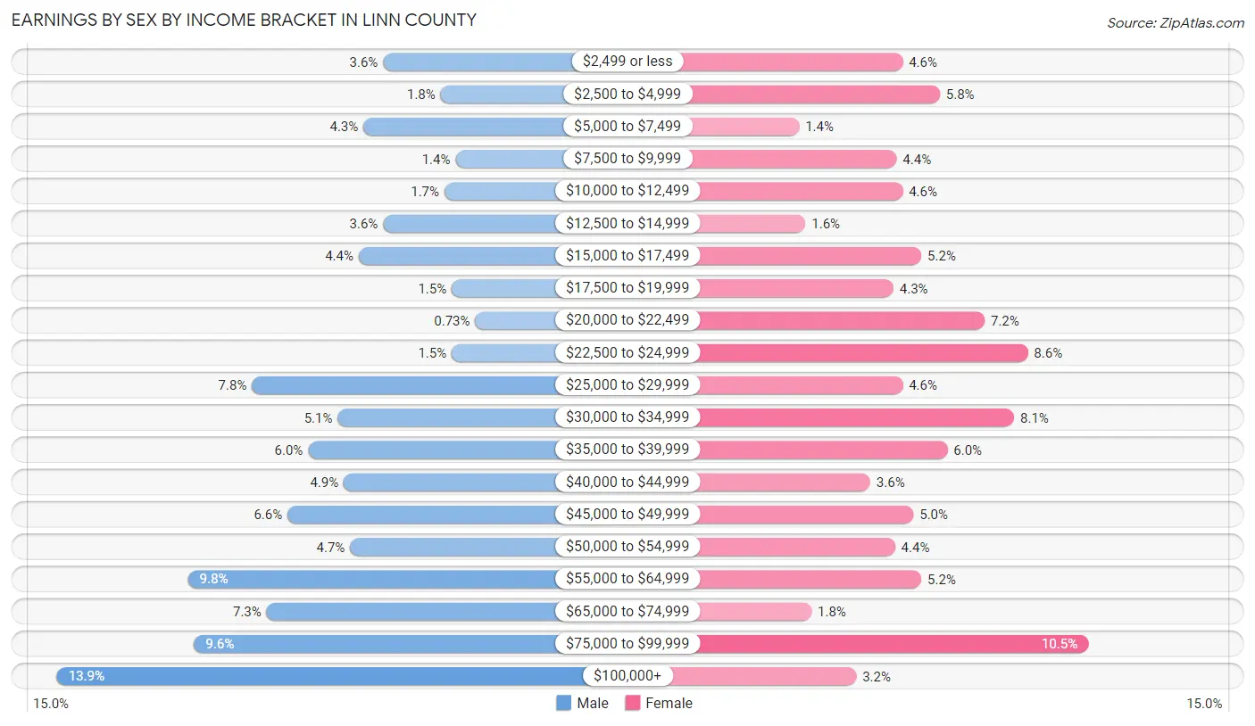 Earnings by Sex by Income Bracket in Linn County