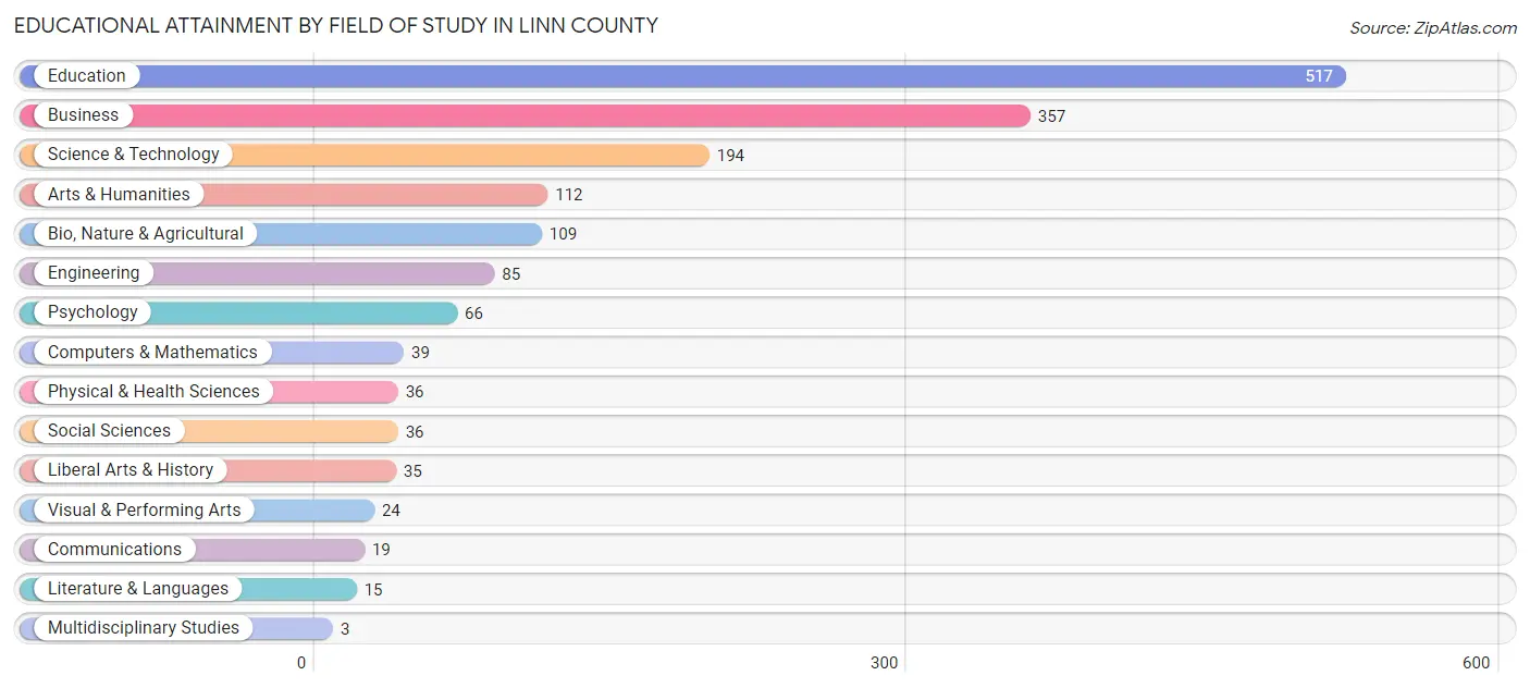 Educational Attainment by Field of Study in Linn County