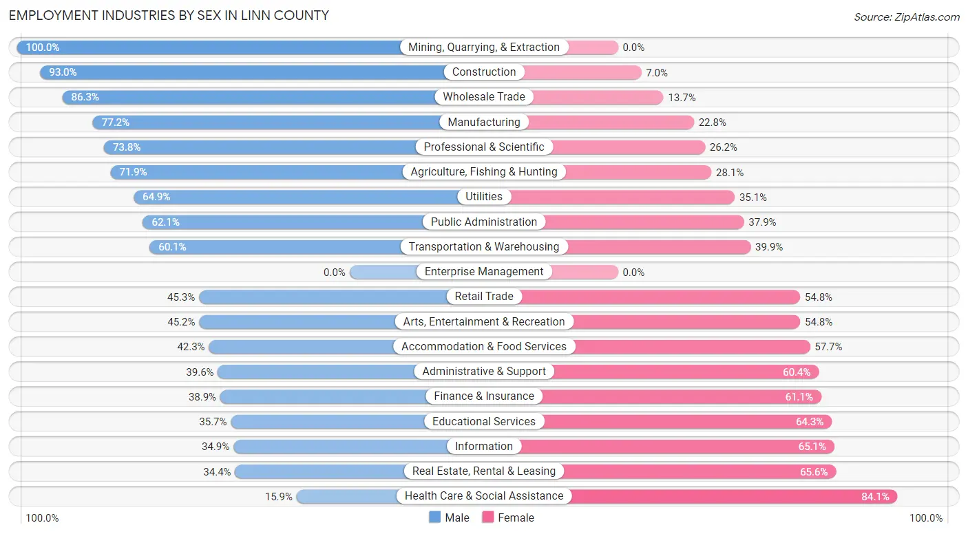 Employment Industries by Sex in Linn County