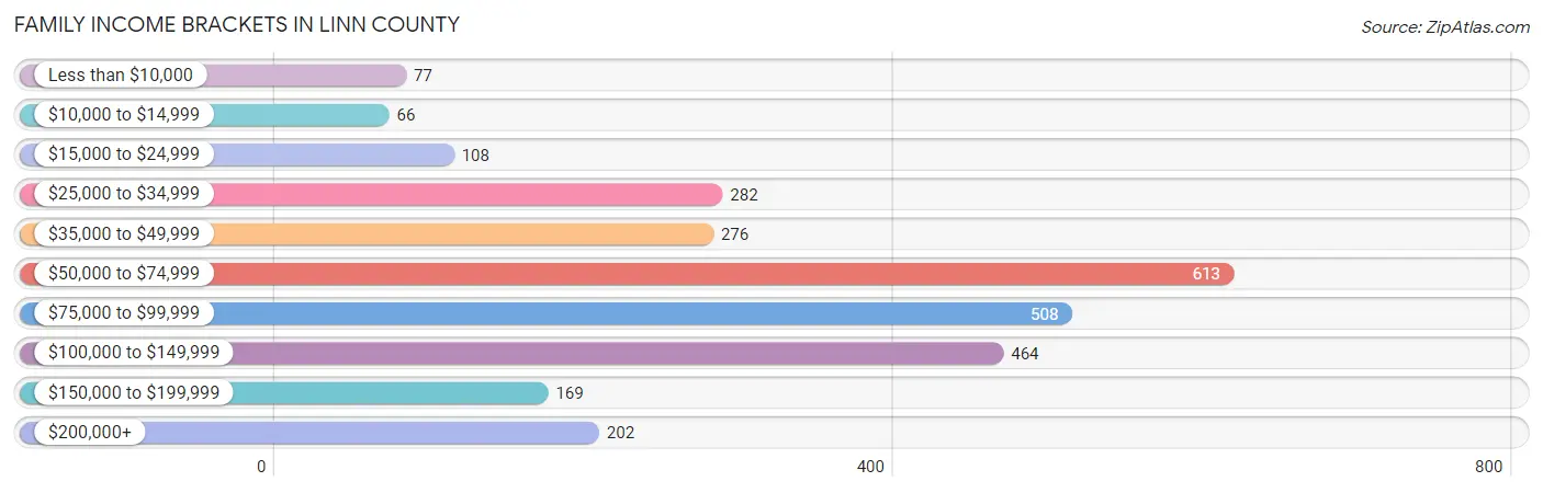 Family Income Brackets in Linn County