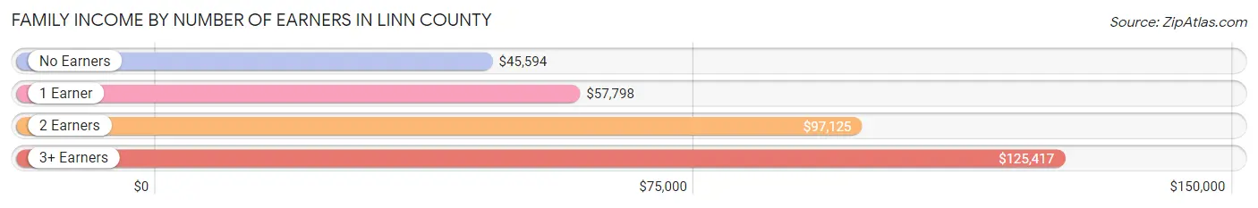 Family Income by Number of Earners in Linn County