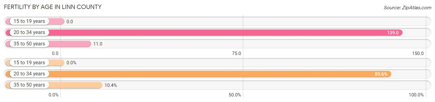 Female Fertility by Age in Linn County