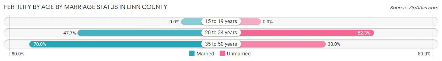 Female Fertility by Age by Marriage Status in Linn County