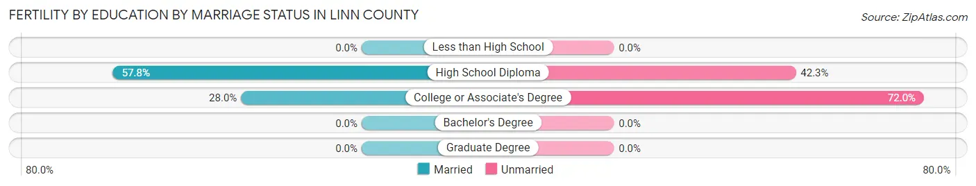 Female Fertility by Education by Marriage Status in Linn County