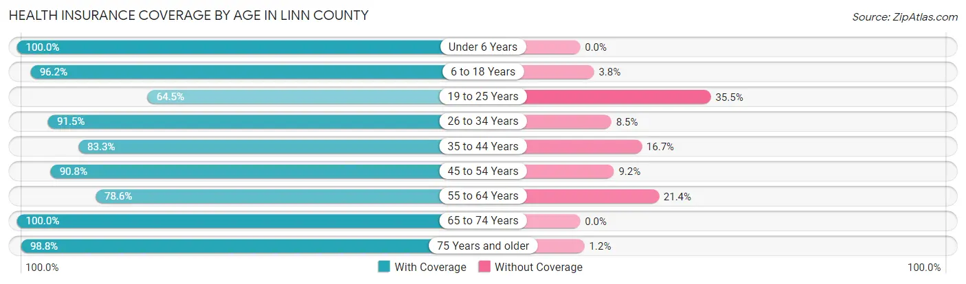 Health Insurance Coverage by Age in Linn County