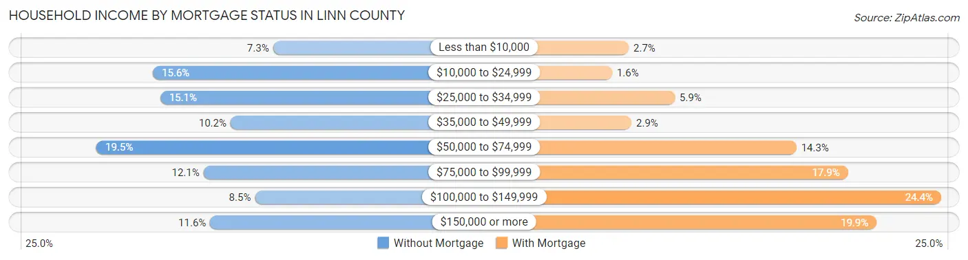 Household Income by Mortgage Status in Linn County