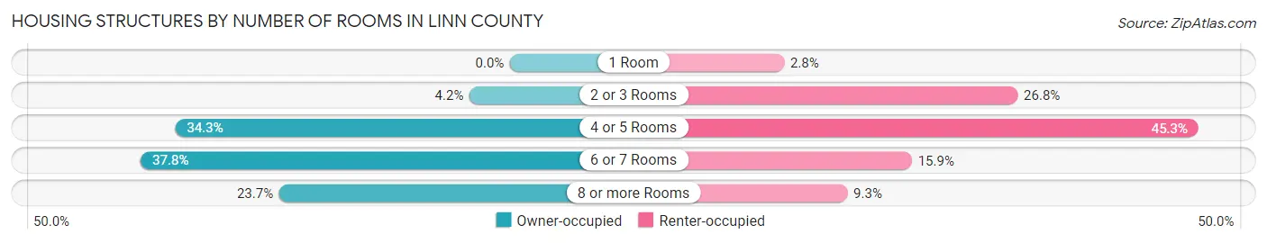 Housing Structures by Number of Rooms in Linn County