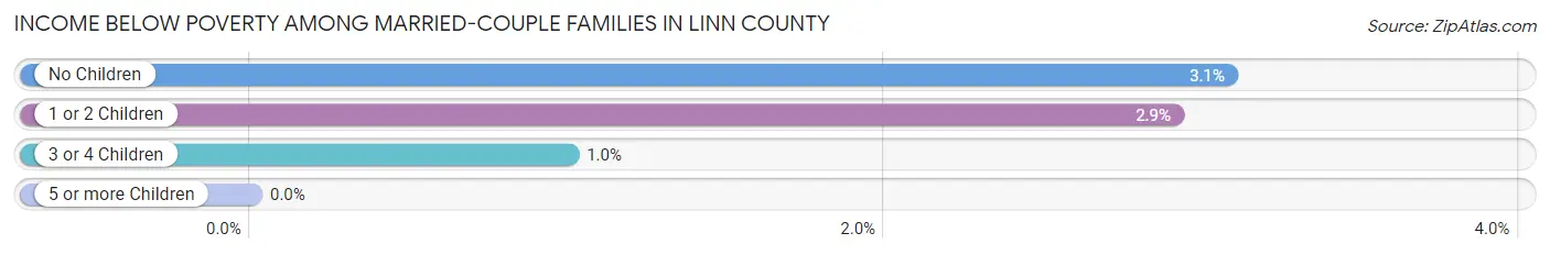 Income Below Poverty Among Married-Couple Families in Linn County