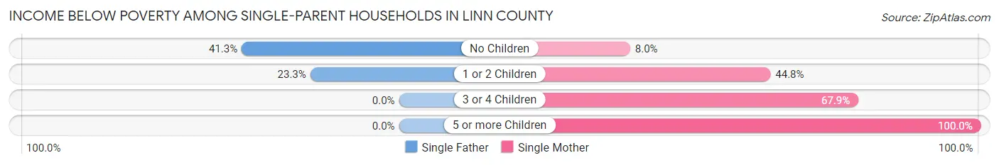 Income Below Poverty Among Single-Parent Households in Linn County