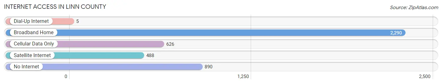 Internet Access in Linn County