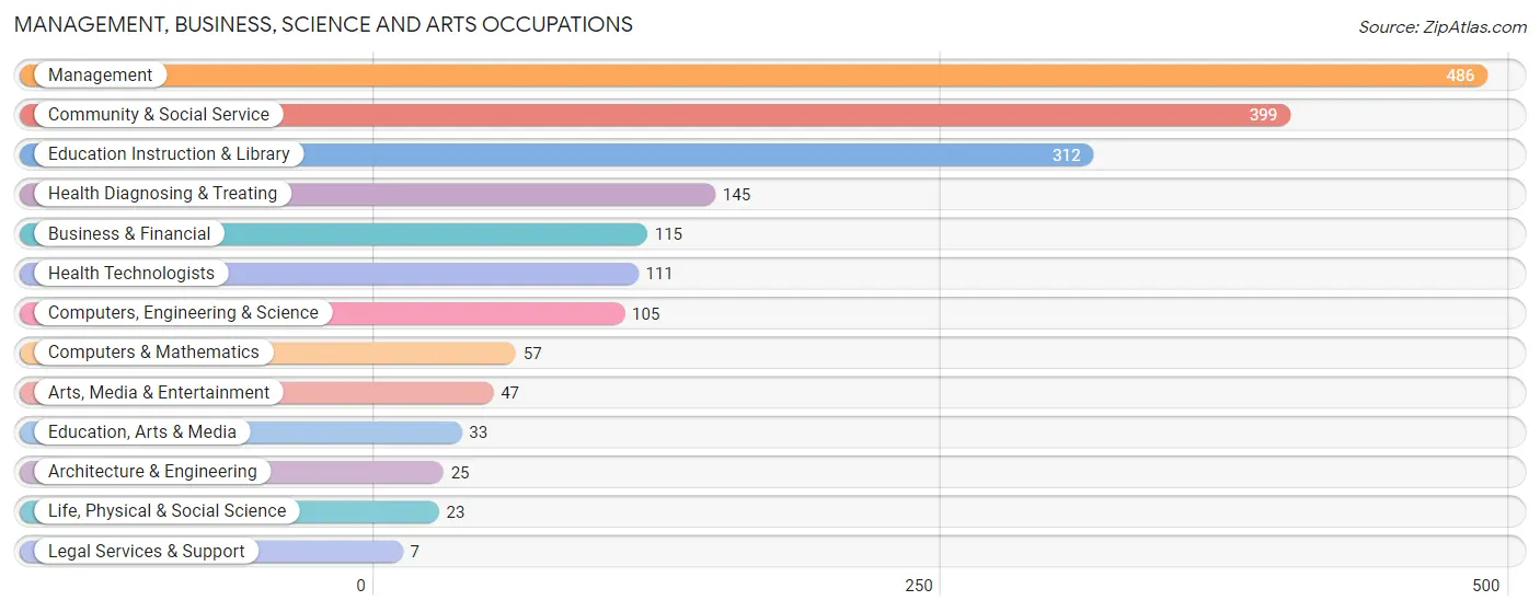 Management, Business, Science and Arts Occupations in Linn County