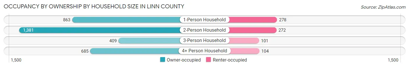 Occupancy by Ownership by Household Size in Linn County